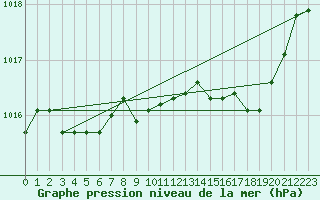 Courbe de la pression atmosphrique pour Recoubeau (26)