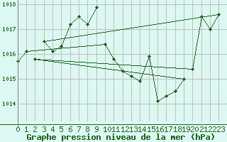 Courbe de la pression atmosphrique pour Manresa