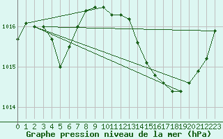 Courbe de la pression atmosphrique pour Thoiras (30)