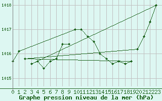 Courbe de la pression atmosphrique pour Leucate (11)