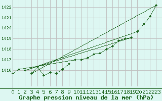 Courbe de la pression atmosphrique pour Lignerolles (03)