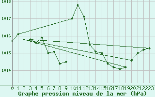 Courbe de la pression atmosphrique pour Pully-Lausanne (Sw)