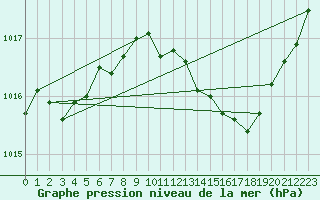 Courbe de la pression atmosphrique pour Anglars St-Flix(12)