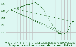 Courbe de la pression atmosphrique pour Brive-Laroche (19)