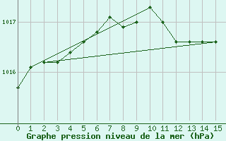 Courbe de la pression atmosphrique pour Oulu Vihreasaari