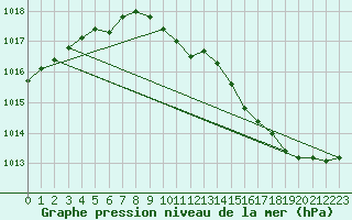 Courbe de la pression atmosphrique pour Romorantin (41)