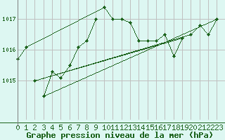 Courbe de la pression atmosphrique pour Sines / Montes Chaos