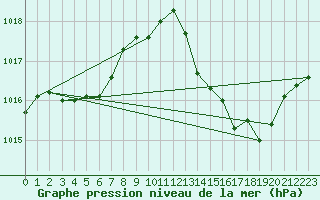 Courbe de la pression atmosphrique pour Les Pennes-Mirabeau (13)