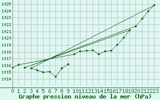 Courbe de la pression atmosphrique pour Guadalajara