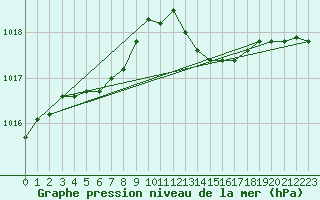 Courbe de la pression atmosphrique pour Ouessant (29)