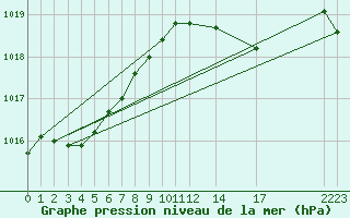 Courbe de la pression atmosphrique pour Ernage (Be)