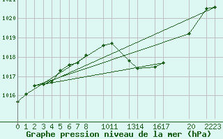 Courbe de la pression atmosphrique pour Retie (Be)