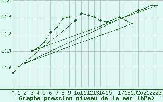 Courbe de la pression atmosphrique pour Aberporth