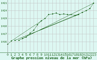 Courbe de la pression atmosphrique pour Izegem (Be)