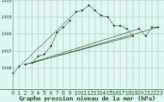 Courbe de la pression atmosphrique pour Rochegude (26)