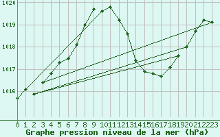 Courbe de la pression atmosphrique pour Sallles d