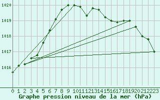 Courbe de la pression atmosphrique pour Neuhutten-Spessart