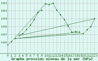 Courbe de la pression atmosphrique pour Sgur-le-Chteau (19)