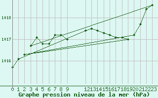 Courbe de la pression atmosphrique pour Saint-Haon (43)