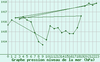 Courbe de la pression atmosphrique pour Weitensfeld