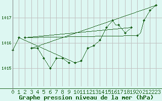 Courbe de la pression atmosphrique pour Toronto Pearson Int