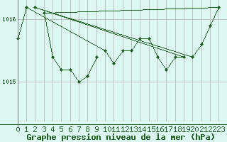 Courbe de la pression atmosphrique pour Gurande (44)