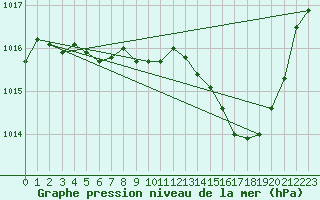 Courbe de la pression atmosphrique pour Priay (01)