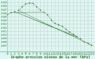 Courbe de la pression atmosphrique pour Reichenau / Rax