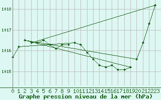 Courbe de la pression atmosphrique pour Pau (64)