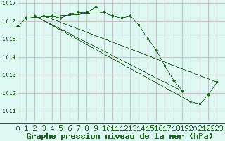 Courbe de la pression atmosphrique pour Rochegude (26)