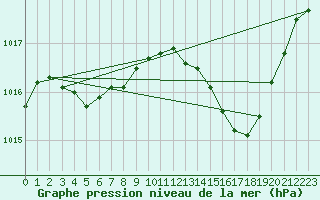 Courbe de la pression atmosphrique pour Angoulme - Brie Champniers (16)
