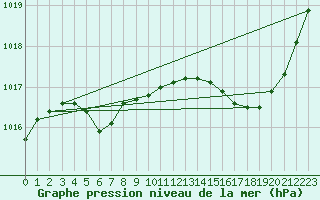 Courbe de la pression atmosphrique pour Bordeaux (33)