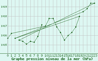 Courbe de la pression atmosphrique pour Estoher (66)