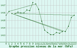 Courbe de la pression atmosphrique pour Grenoble/St-Etienne-St-Geoirs (38)