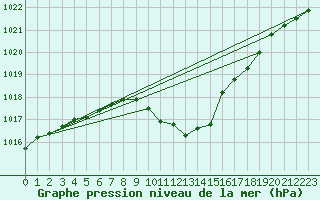 Courbe de la pression atmosphrique pour Beznau