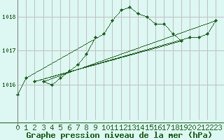 Courbe de la pression atmosphrique pour Dunkerque (59)