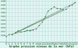 Courbe de la pression atmosphrique pour le bateau EUCFR10