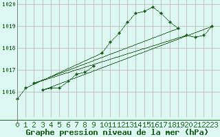 Courbe de la pression atmosphrique pour Caribou Point