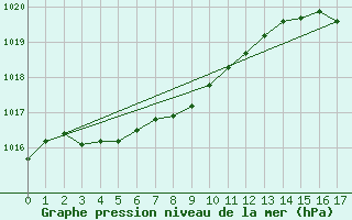 Courbe de la pression atmosphrique pour Caribou Point