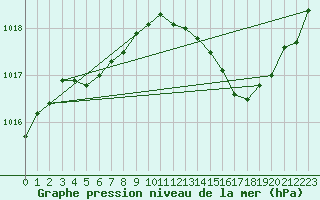 Courbe de la pression atmosphrique pour Orlans (45)