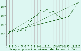 Courbe de la pression atmosphrique pour L