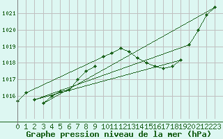 Courbe de la pression atmosphrique pour Ste (34)