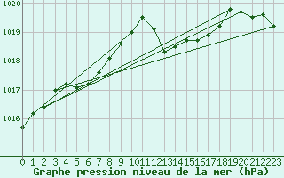 Courbe de la pression atmosphrique pour Gijon