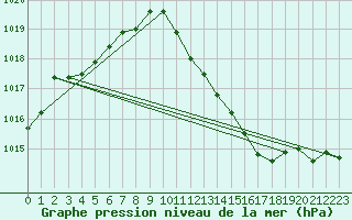 Courbe de la pression atmosphrique pour Palma De Mallorca