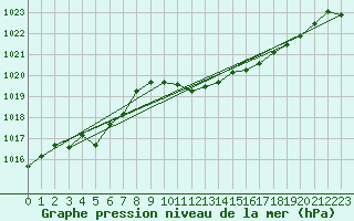 Courbe de la pression atmosphrique pour Banloc