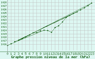 Courbe de la pression atmosphrique pour Kuusamo Ruka Talvijarvi