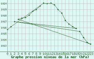 Courbe de la pression atmosphrique pour Pointe de Chassiron (17)