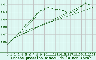 Courbe de la pression atmosphrique pour Vaderoarna