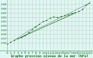 Courbe de la pression atmosphrique pour Xonrupt-Longemer (88)