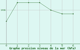 Courbe de la pression atmosphrique pour Brive-Laroche (19)